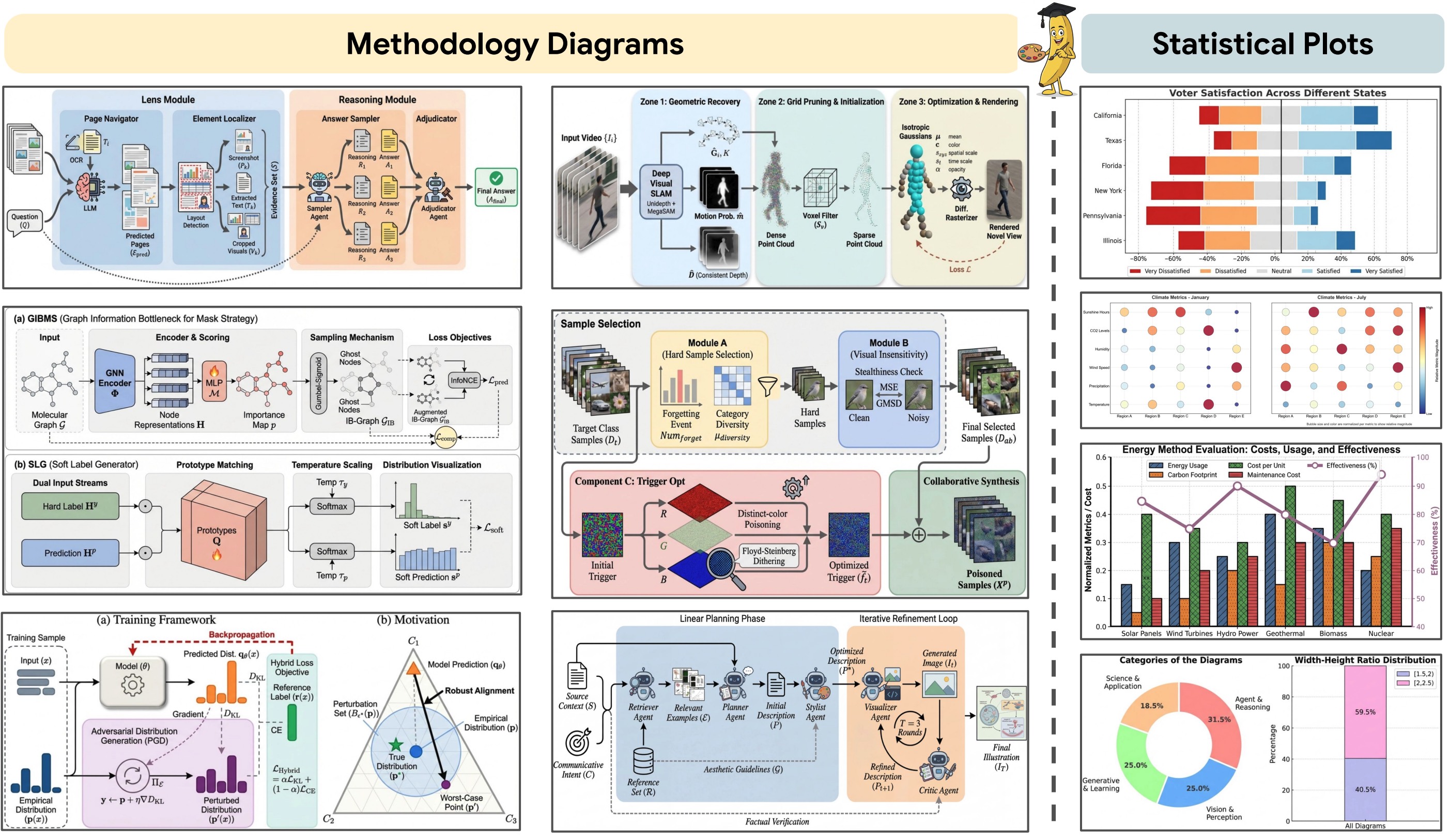 Examples of methodology diagrams and statistical plots generated by PaperBanana